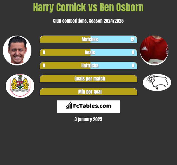 Harry Cornick vs Ben Osborn h2h player stats