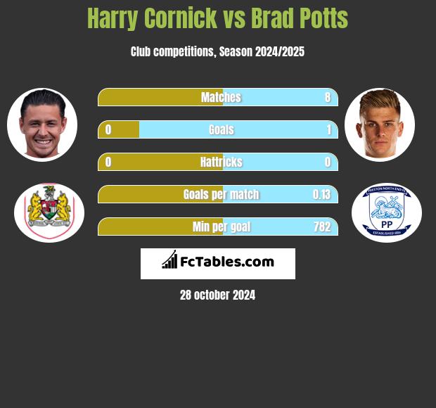 Harry Cornick vs Brad Potts h2h player stats