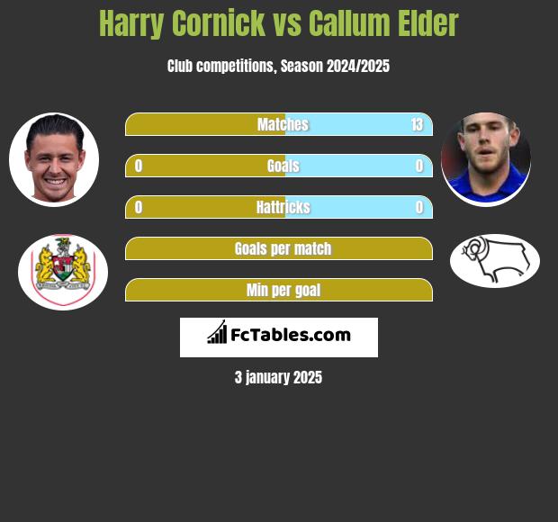 Harry Cornick vs Callum Elder h2h player stats