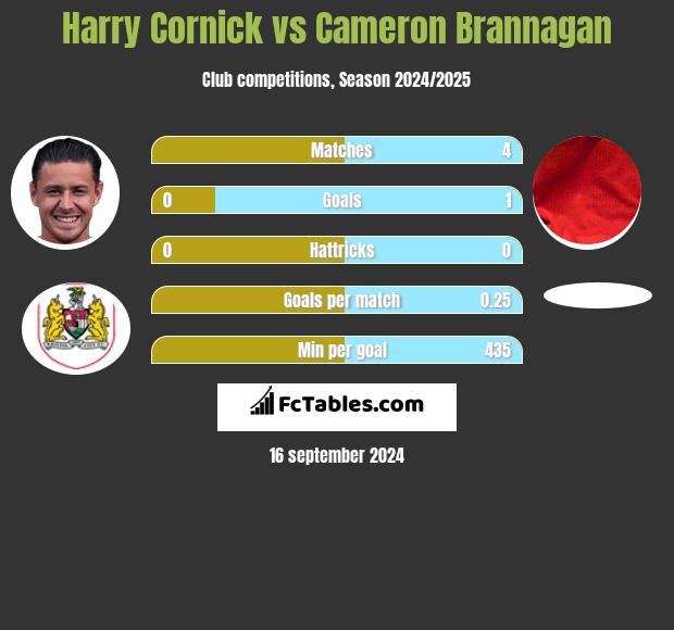 Harry Cornick vs Cameron Brannagan h2h player stats