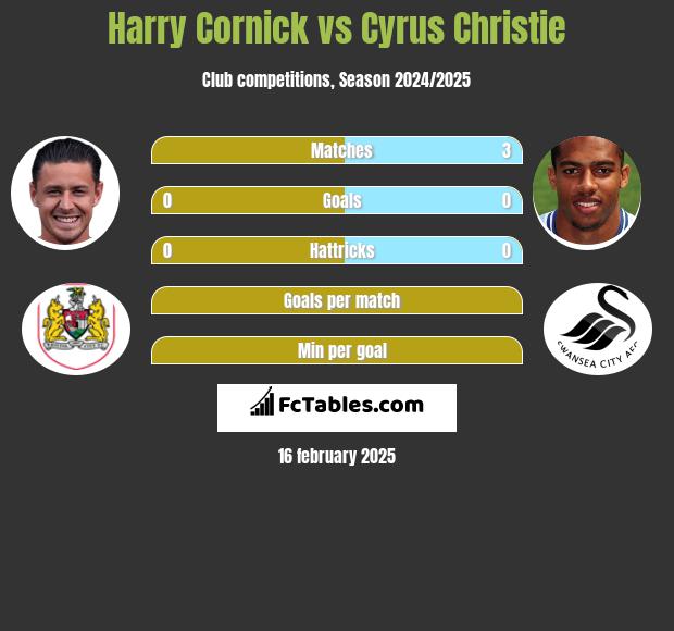 Harry Cornick vs Cyrus Christie h2h player stats