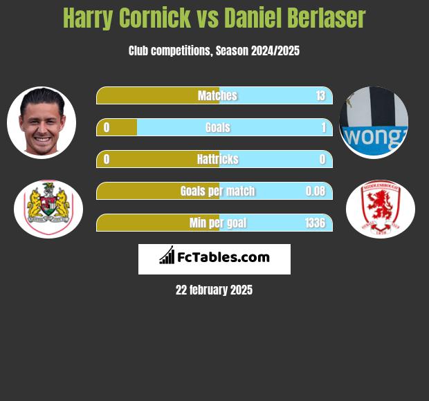 Harry Cornick vs Daniel Berlaser h2h player stats