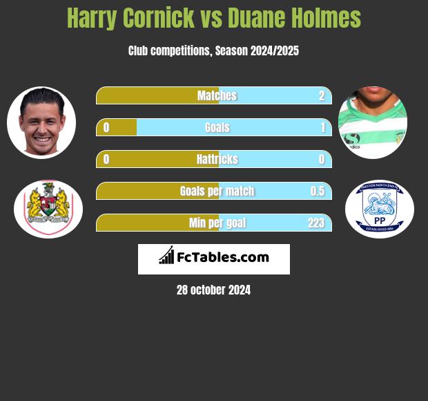 Harry Cornick vs Duane Holmes h2h player stats