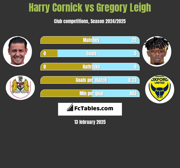 Harry Cornick vs Gregory Leigh h2h player stats