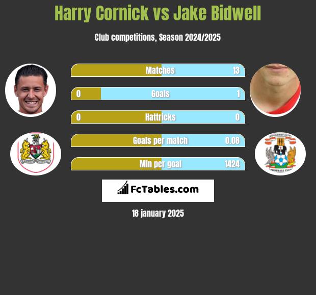 Harry Cornick vs Jake Bidwell h2h player stats