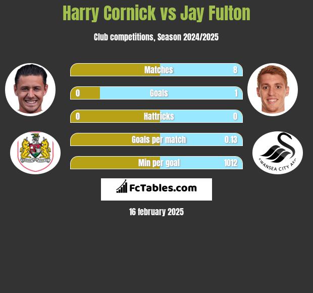 Harry Cornick vs Jay Fulton h2h player stats