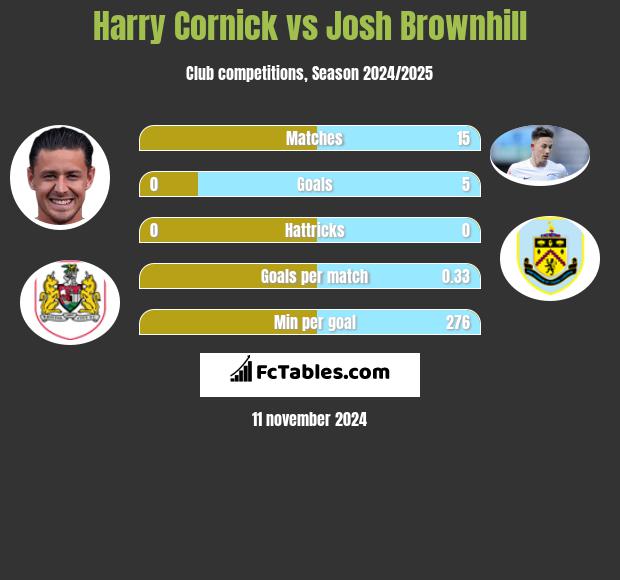 Harry Cornick vs Josh Brownhill h2h player stats