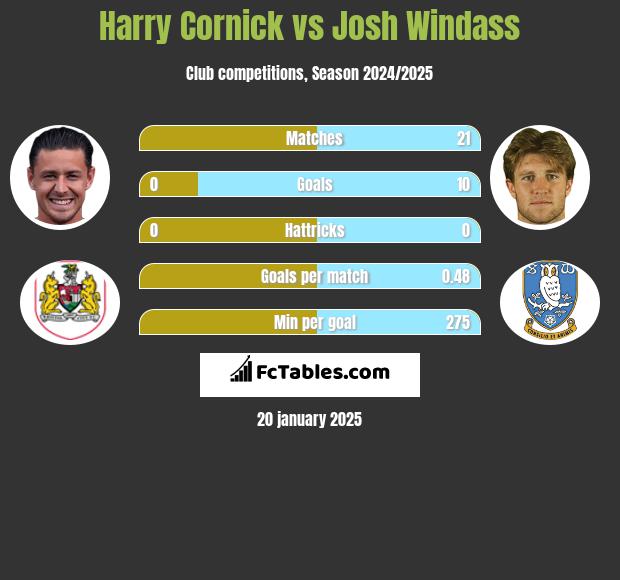 Harry Cornick vs Josh Windass h2h player stats