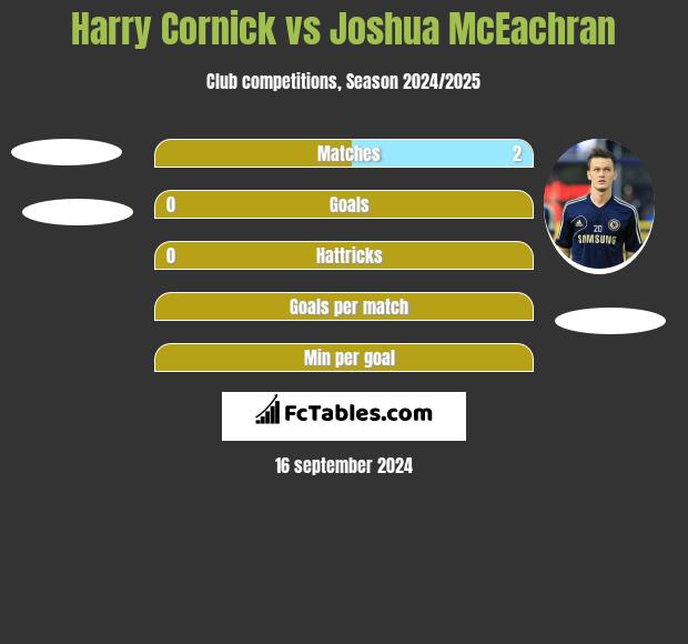 Harry Cornick vs Joshua McEachran h2h player stats