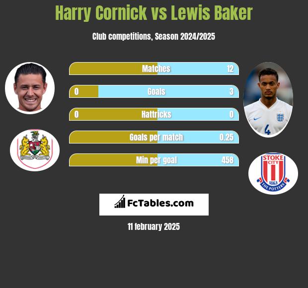 Harry Cornick vs Lewis Baker h2h player stats