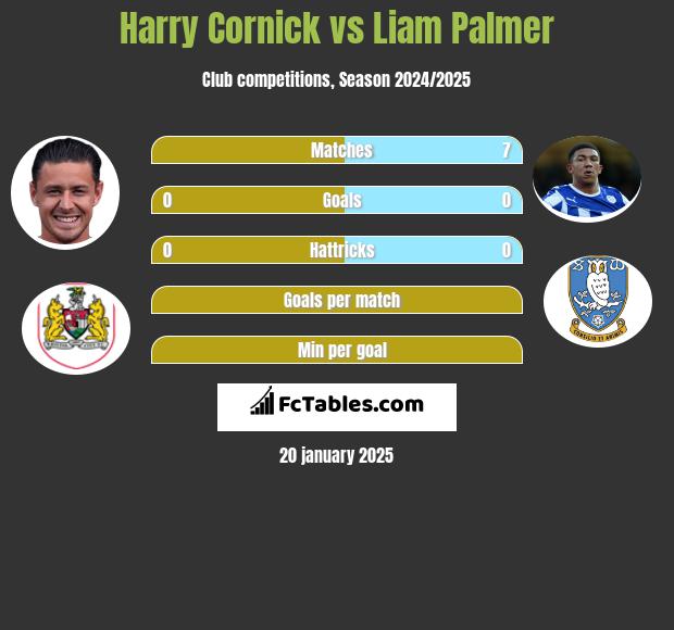 Harry Cornick vs Liam Palmer h2h player stats