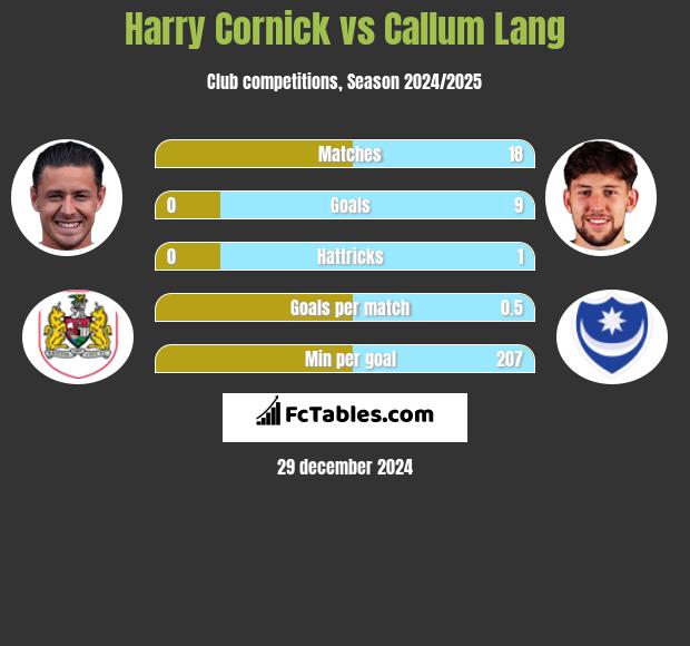 Harry Cornick vs Callum Lang h2h player stats