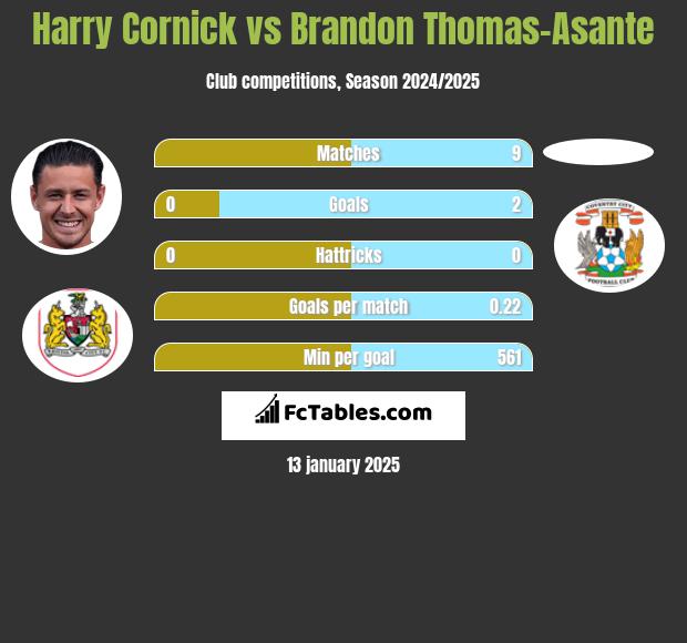 Harry Cornick vs Brandon Thomas-Asante h2h player stats