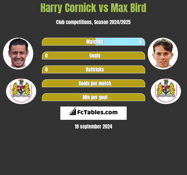 Harry Cornick vs Max Bird h2h player stats