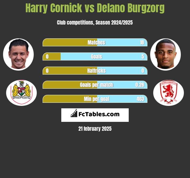 Harry Cornick vs Delano Burgzorg h2h player stats