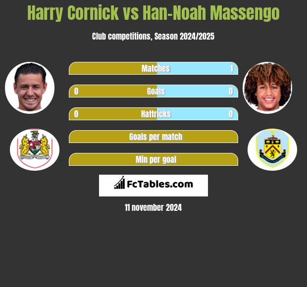 Harry Cornick vs Han-Noah Massengo h2h player stats