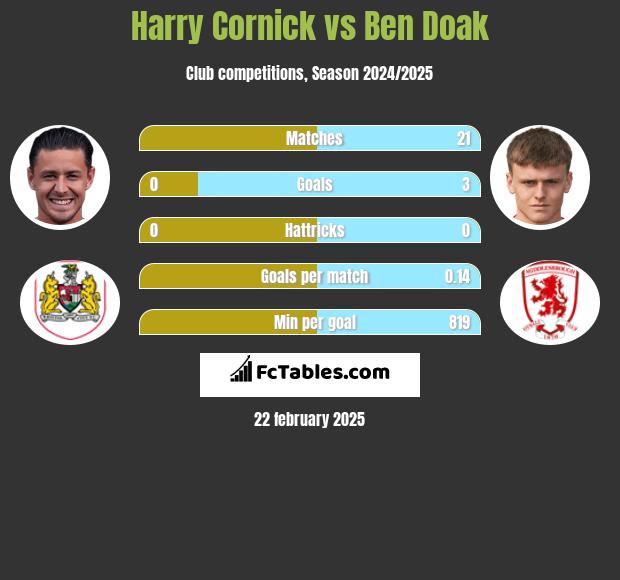 Harry Cornick vs Ben Doak h2h player stats