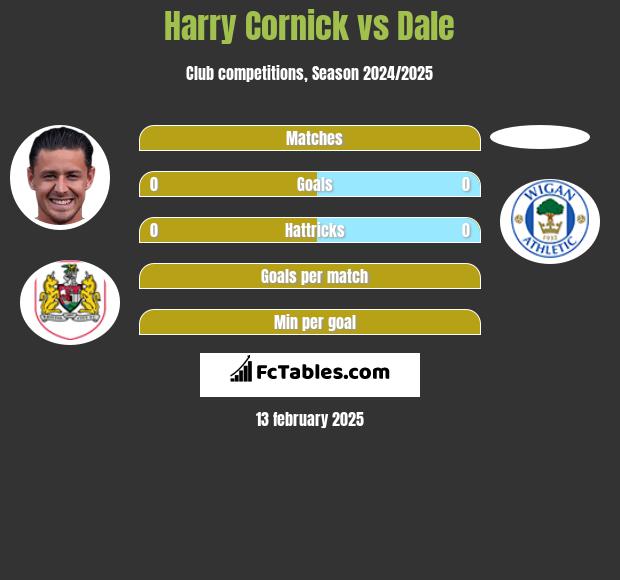 Harry Cornick vs Dale h2h player stats