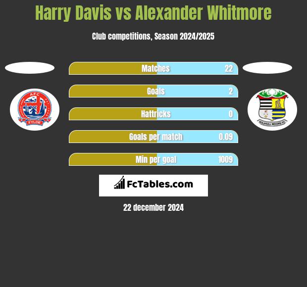 Harry Davis vs Alexander Whitmore h2h player stats