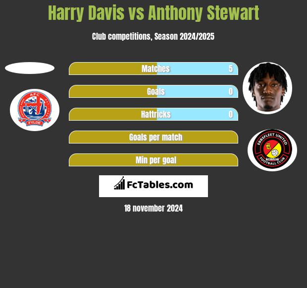 Harry Davis vs Anthony Stewart h2h player stats