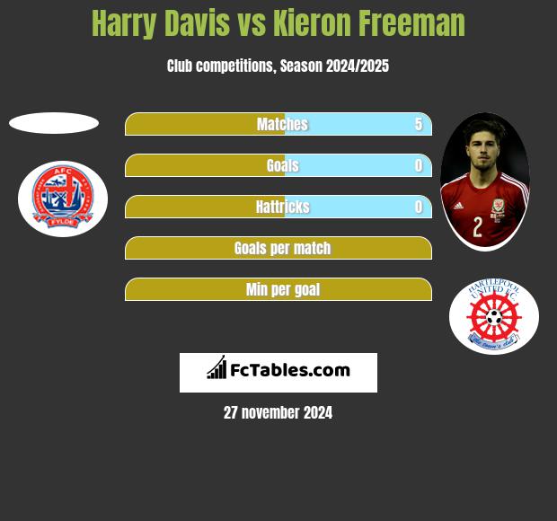 Harry Davis vs Kieron Freeman h2h player stats