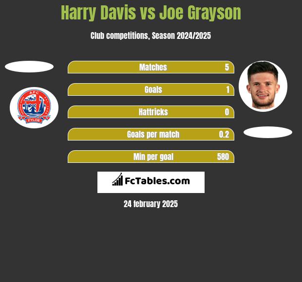 Harry Davis vs Joe Grayson h2h player stats