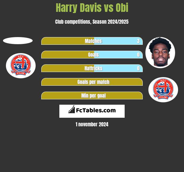 Harry Davis vs Obi h2h player stats