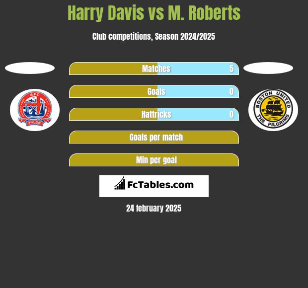 Harry Davis vs M. Roberts h2h player stats