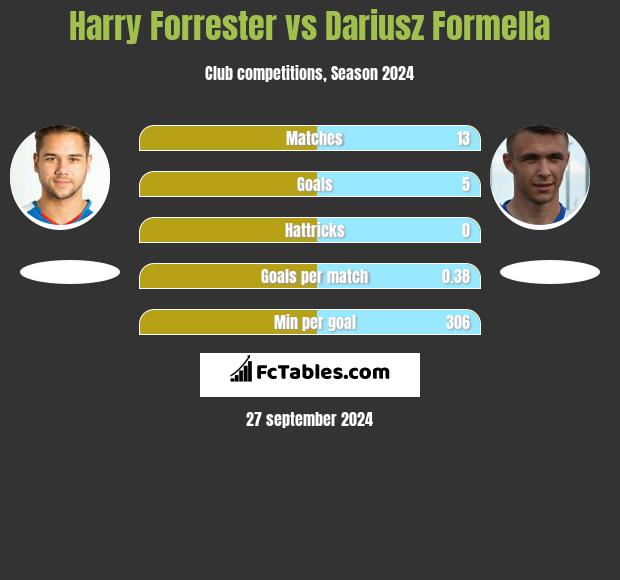 Harry Forrester vs Dariusz Formella h2h player stats