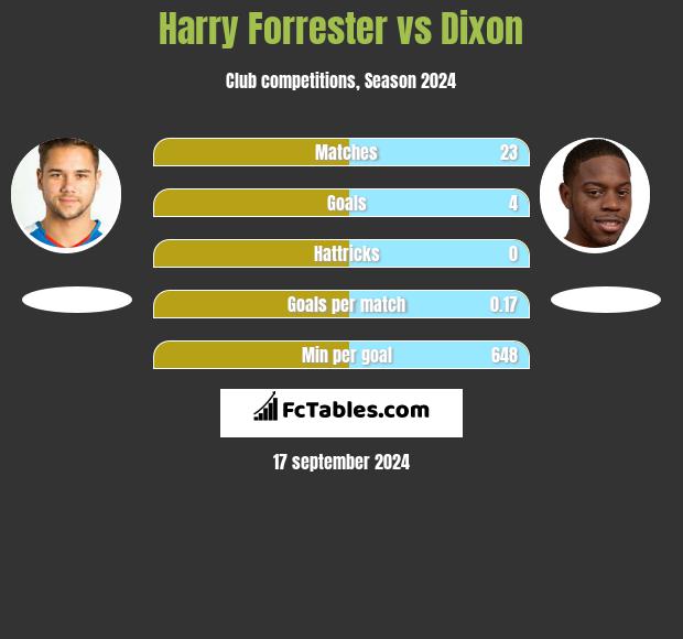 Harry Forrester vs Dixon h2h player stats