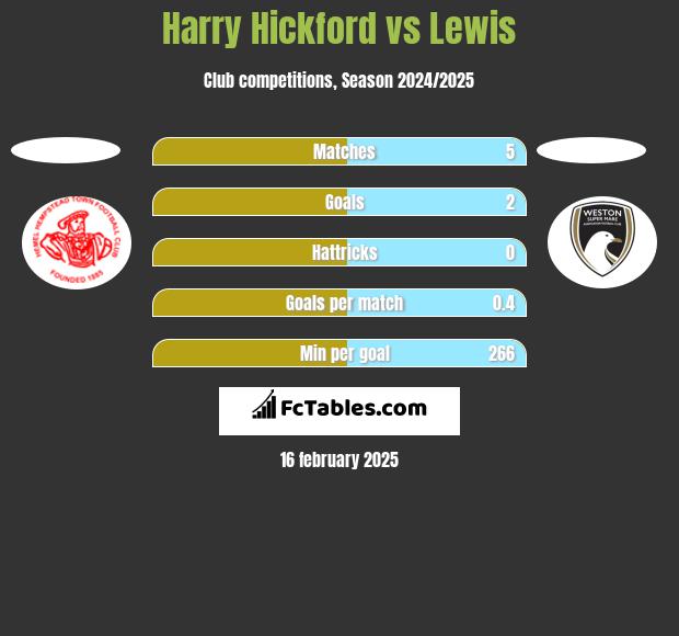 Harry Hickford vs Lewis h2h player stats