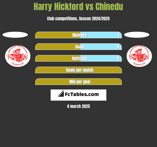 Harry Hickford vs Chinedu h2h player stats