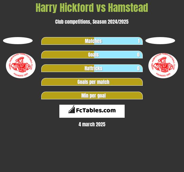 Harry Hickford vs Hamstead h2h player stats