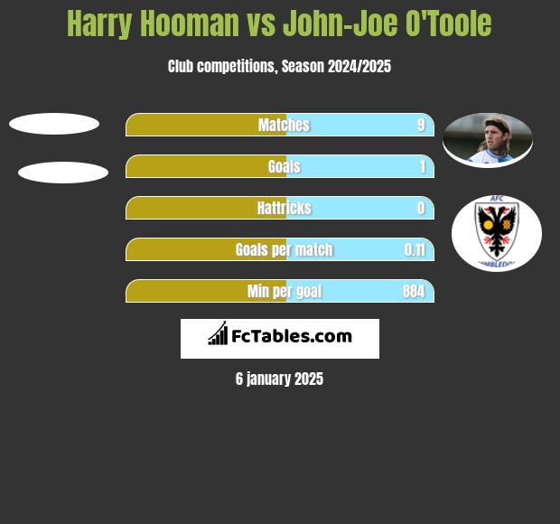 Harry Hooman vs John-Joe O'Toole h2h player stats