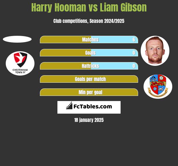 Harry Hooman vs Liam Gibson h2h player stats