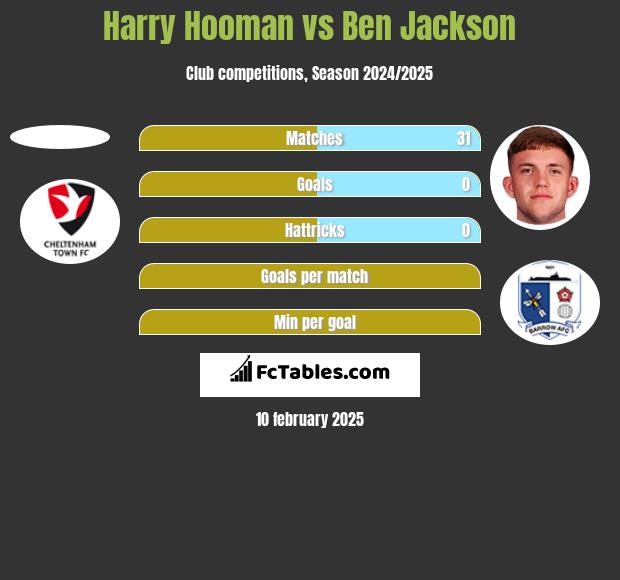 Harry Hooman vs Ben Jackson h2h player stats