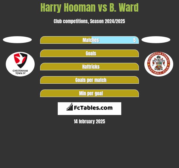 Harry Hooman vs B. Ward h2h player stats