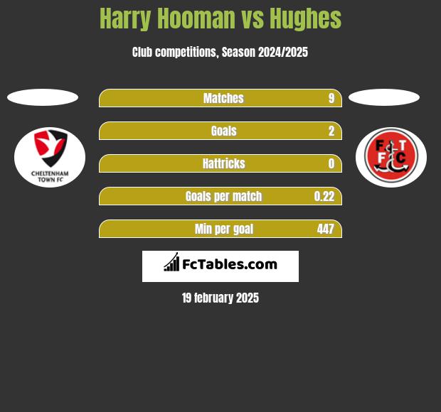 Harry Hooman vs Hughes h2h player stats