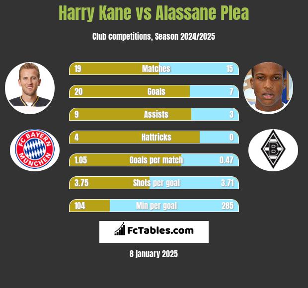 Harry Kane vs Alassane Plea h2h player stats