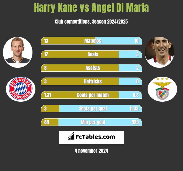 Harry Kane vs Angel Di Maria h2h player stats