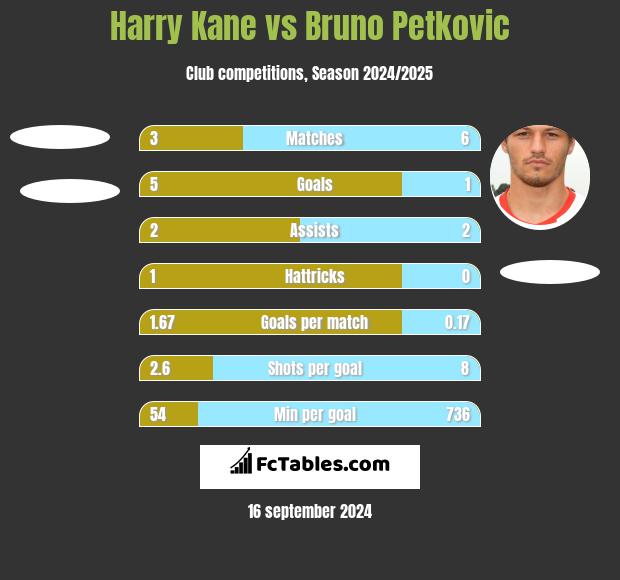 Harry Kane vs Bruno Petkovic h2h player stats