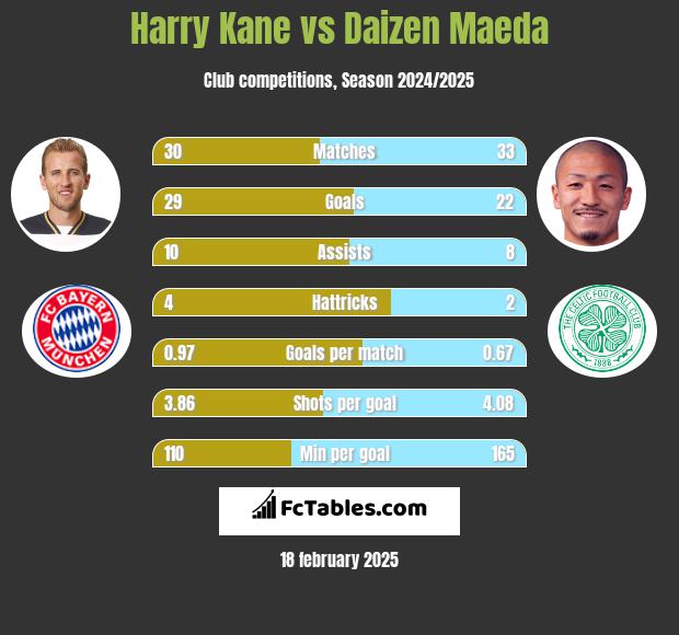 Harry Kane vs Daizen Maeda h2h player stats