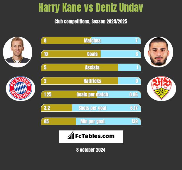 Harry Kane vs Deniz Undav h2h player stats