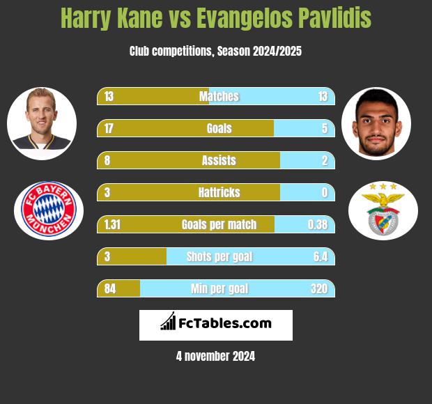 Harry Kane vs Evangelos Pavlidis h2h player stats