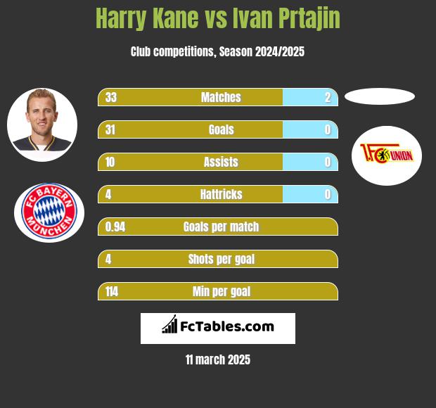 Harry Kane vs Ivan Prtajin h2h player stats