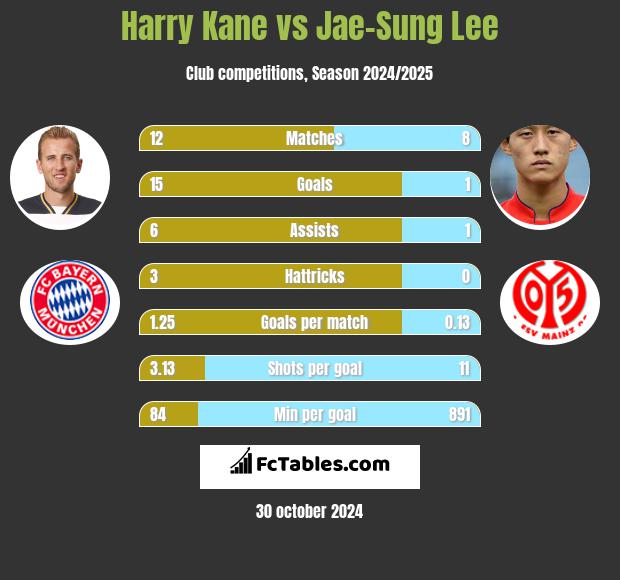 Harry Kane vs Jae-Sung Lee h2h player stats