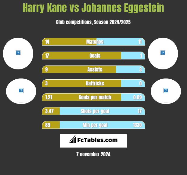 Harry Kane vs Johannes Eggestein h2h player stats