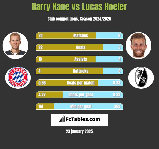 Harry Kane vs Lucas Hoeler h2h player stats