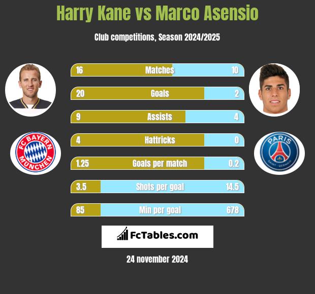 Harry Kane vs Marco Asensio h2h player stats