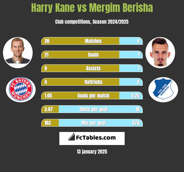 Harry Kane vs Mergim Berisha h2h player stats